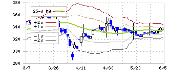 三谷産業(8285)のボリンジャーバンド(25日)