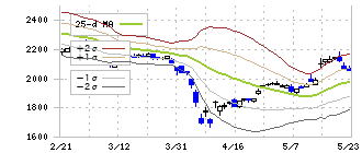 あおぞら銀行(8304)のボリンジャーバンド(25日)