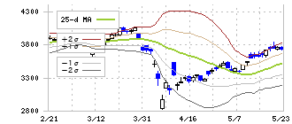 三井住友トラスト・ホールディングス(8309)のボリンジャーバンド(25日)