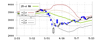 三井住友フィナンシャルグループ(8316)のボリンジャーバンド(25日)