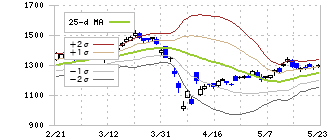 千葉銀行(8331)のボリンジャーバンド(25日)