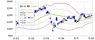 群馬銀行(8334)のボリンジャーバンド(25日)