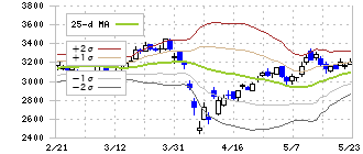武蔵野銀行(8336)のボリンジャーバンド(25日)