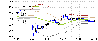 筑波銀行(8338)のボリンジャーバンド(25日)