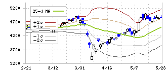 七十七銀行(8341)のボリンジャーバンド(25日)