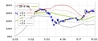 山形銀行(8344)のボリンジャーバンド(25日)