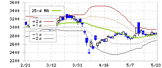 岩手銀行(8345)のボリンジャーバンド(25日)