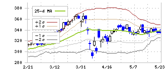 東邦銀行(8346)のボリンジャーバンド(25日)