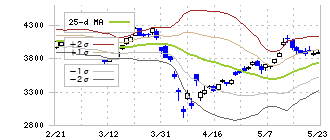 ふくおかフィナンシャルグループ(8354)のボリンジャーバンド(25日)