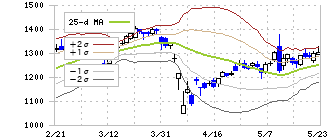 スルガ銀行(8358)のボリンジャーバンド(25日)