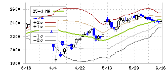 大垣共立銀行(8361)のボリンジャーバンド(25日)