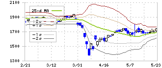 福井銀行(8362)のボリンジャーバンド(25日)