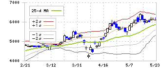 滋賀銀行(8366)のボリンジャーバンド(25日)