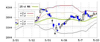 南都銀行(8367)のボリンジャーバンド(25日)