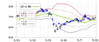 百五銀行(8368)のボリンジャーバンド(25日)