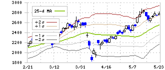 ほくほくフィナンシャルグループ(8377)のボリンジャーバンド(25日)
