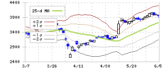百十四銀行(8386)のボリンジャーバンド(25日)