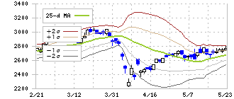 阿波銀行(8388)のボリンジャーバンド(25日)