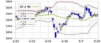 大分銀行(8392)のボリンジャーバンド(25日)