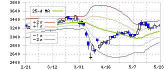 宮崎銀行(8393)のボリンジャーバンド(25日)