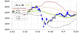 佐賀銀行(8395)のボリンジャーバンド(25日)