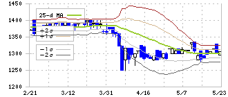 筑邦銀行(8398)のボリンジャーバンド(25日)