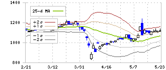 琉球銀行(8399)のボリンジャーバンド(25日)