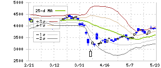 みずほフィナンシャルグループ(8411)のボリンジャーバンド(25日)