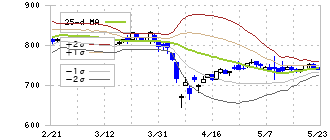 高知銀行(8416)のボリンジャーバンド(25日)