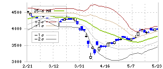 ＳＢＩホールディングス(8473)のボリンジャーバンド(25日)