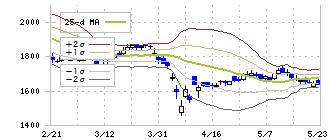 日本証券金融(8511)のボリンジャーバンド(25日)