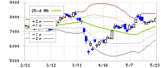 名古屋銀行(8522)のボリンジャーバンド(25日)