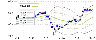 北洋銀行(8524)のボリンジャーバンド(25日)