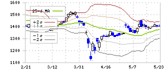大光銀行(8537)のボリンジャーバンド(25日)