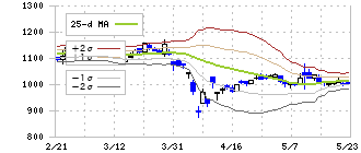 愛媛銀行(8541)のボリンジャーバンド(25日)