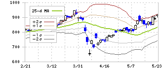 京葉銀行(8544)のボリンジャーバンド(25日)