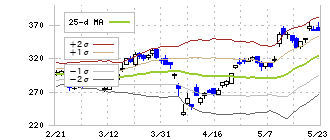 栃木銀行(8550)のボリンジャーバンド(25日)