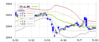 北日本銀行(8551)のボリンジャーバンド(25日)