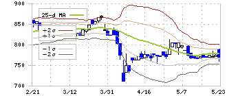 南日本銀行(8554)のボリンジャーバンド(25日)