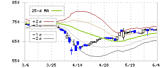 大東銀行(8563)のボリンジャーバンド(25日)