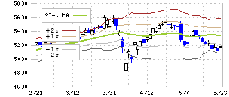 リコーリース(8566)のボリンジャーバンド(25日)