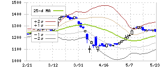 イオンフィナンシャルサービス(8570)のボリンジャーバンド(25日)