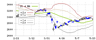 オリックス(8591)のボリンジャーバンド(25日)