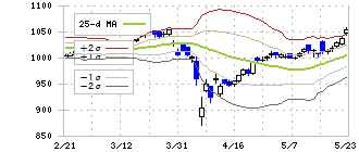 三菱ＨＣキャピタル(8593)のボリンジャーバンド(25日)