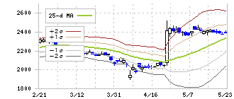 ジャフコ　グループ(8595)のボリンジャーバンド(25日)