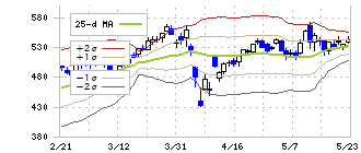 トモニホールディングス(8600)のボリンジャーバンド(25日)