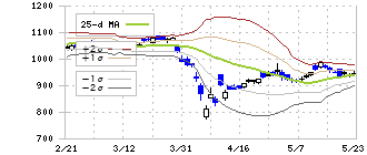 大和証券グループ本社(8601)のボリンジャーバンド(25日)