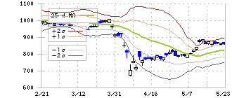 野村ホールディングス(8604)のボリンジャーバンド(25日)