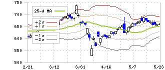 岡三証券グループ(8609)のボリンジャーバンド(25日)