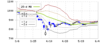 丸三証券(8613)のボリンジャーバンド(25日)